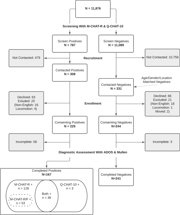 Autism Screening At 18 Months Of Age A Comparison Of The Q Chat 10 And M Chat Screeners Molecular Autism Full Text
