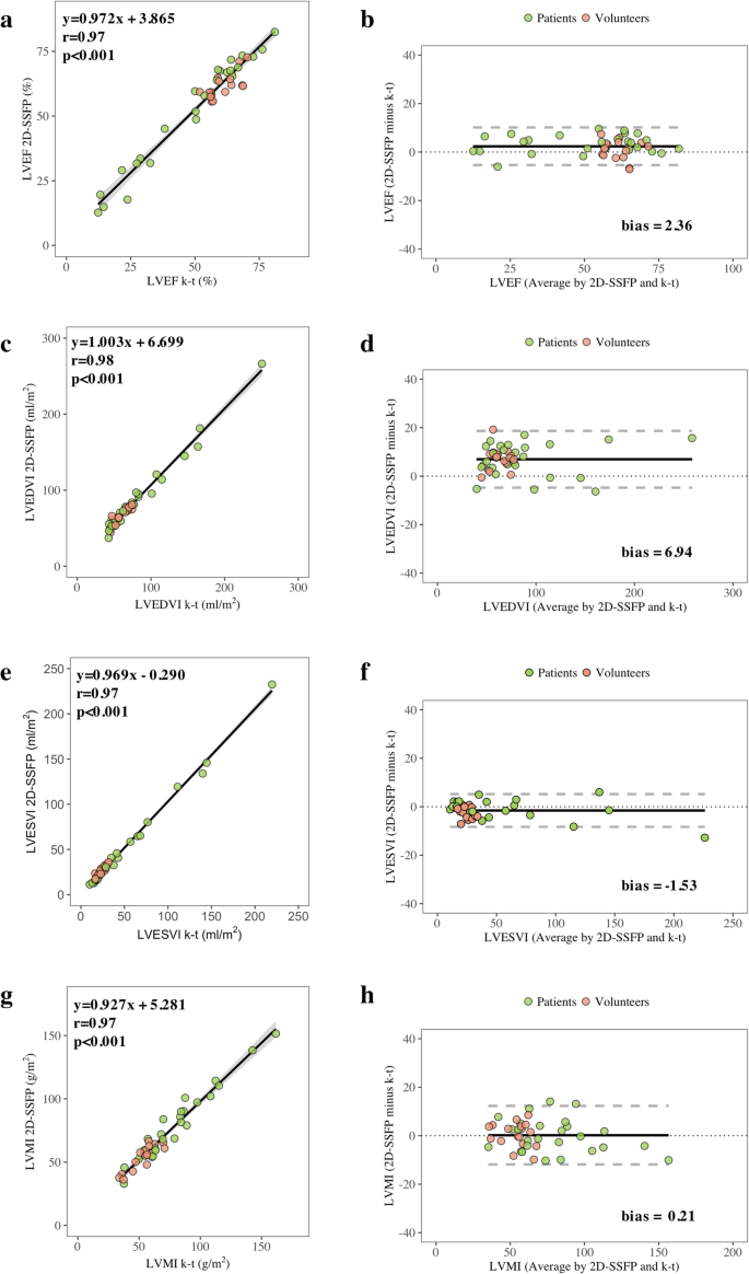 Clinical Evaluation Of Left Ventricular Function And Morphology Using An Accelerated K T Sensitivity Encoding Method In Cardiovascular Magnetic Resonance Insights Into Imaging Full Text