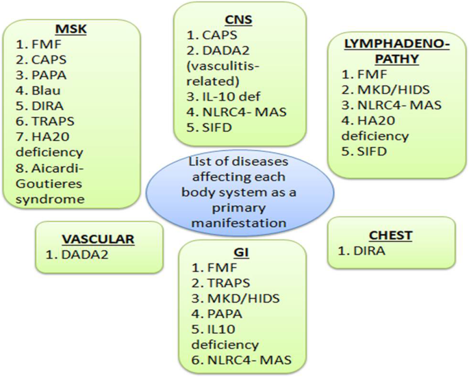 Monogenic autoinflammatory diseases in children: single center experience  with clinical, genetic, and imaging review | Insights into Imaging | Full  Text