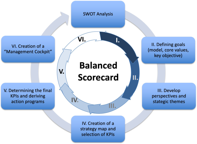 creating a balanced scorecard for a hospital system