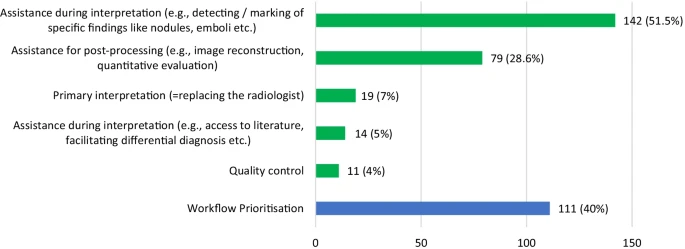 Current practical experience with artificial intelligence in clinical radiology: a survey of the European Society of Radiology