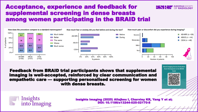 Acceptance, experience, and feedback for supplemental screening in ...