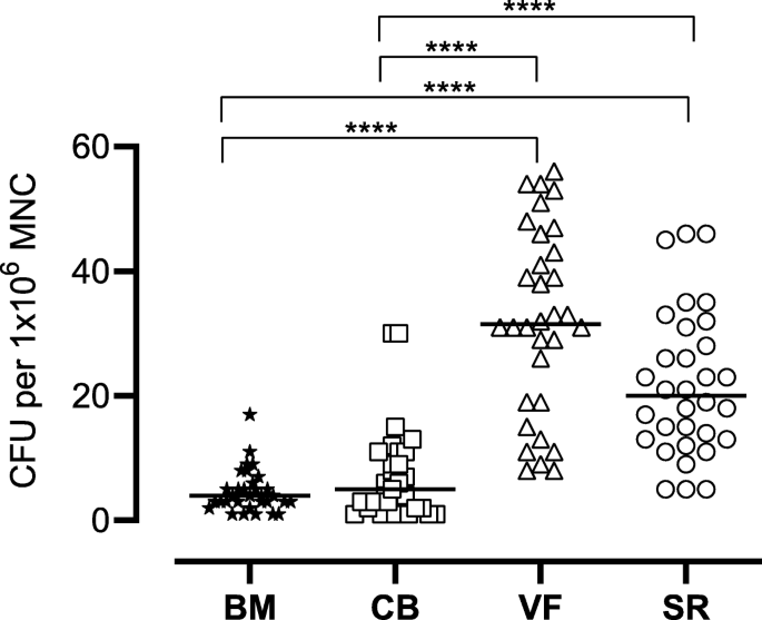 Surgical Vacuum Filter Derived Stromal Cells Are Superior In Proliferation To Human Bone Marrow Aspirate Stem Cell Research Therapy Full Text