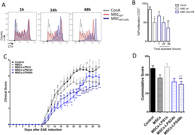 Time-dependent LPS exposure commands MSC immunoplasticity through TLR4  activation leading to opposite therapeutic outcome in EAE | Stem Cell  Research & Therapy | Full Text