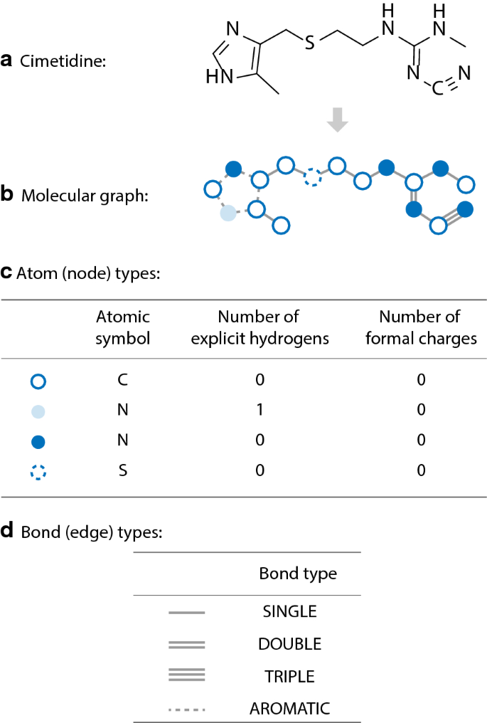 Multi-objective de novo drug design with conditional graph generative model  | Journal of Cheminformatics | Full Text