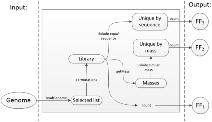 Algorithm-supported, mass and sequence diversity-oriented random peptide  library design | Journal of Cheminformatics | Full Text