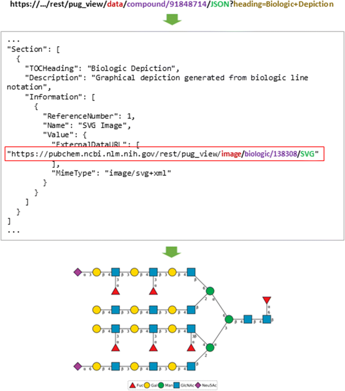 Pug View Programmatic Access To Chemical Annotations Integrated In Pubchem Journal Of Cheminformatics Full Text