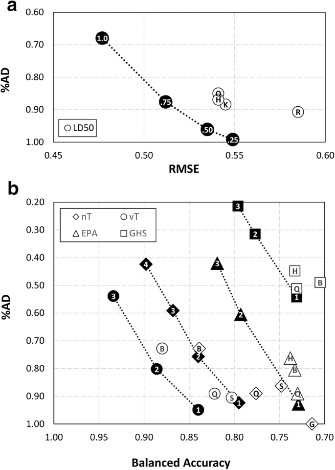 SAR and QSAR modeling of a large collection of LD50 rat acute oral toxicity  data | Journal of Cheminformatics | Full Text