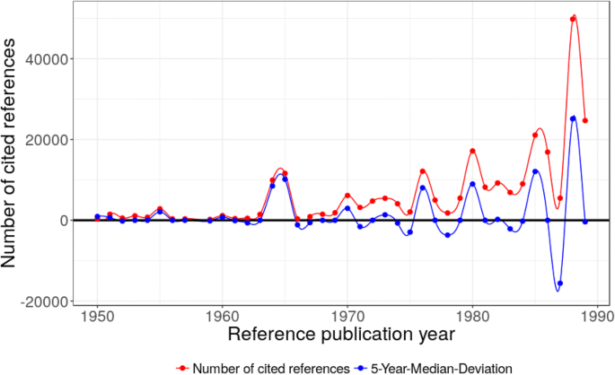 A comprehensive analysis of the history of DFT based on the bibliometric  method RPYS | Journal of Cheminformatics | Full Text