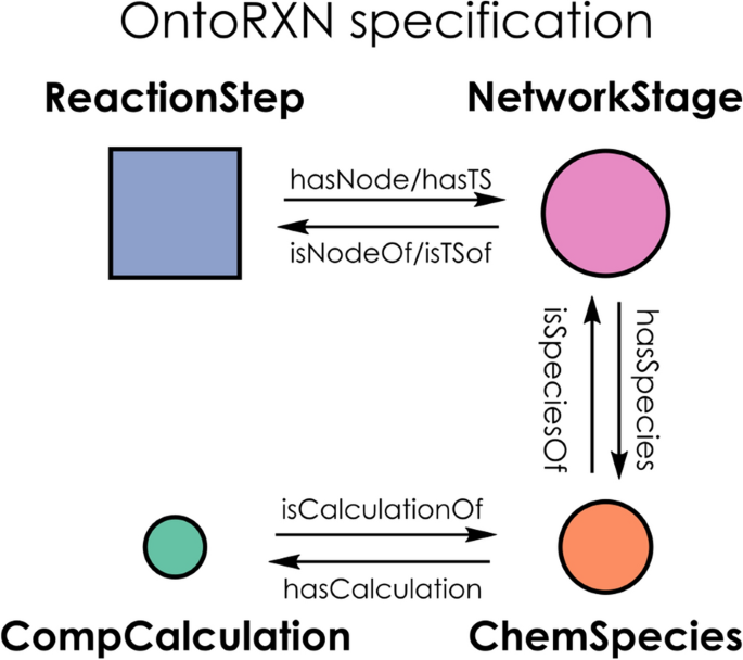 Chemical reaction network knowledge graphs: the OntoRXN ontology | Journal  of Cheminformatics | Full Text