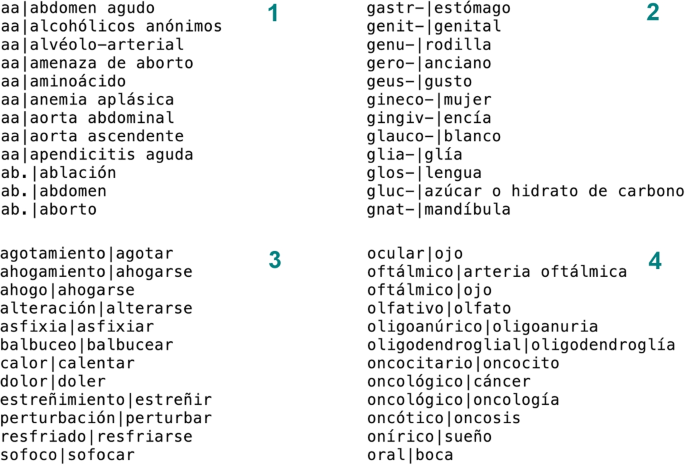 Ten Examples of COVID-19 Signs and Symptoms, their synonyms and UMLS CUIs