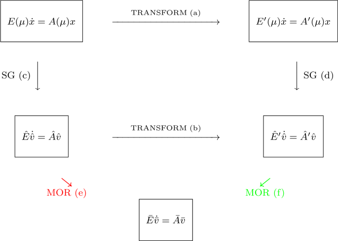 Stability Preserving Model Order Reduction For Linear Stochastic Galerkin Systems Journal Of Mathematics In Industry Full Text Stability Preserving Model Order Reduction For Linear Stochastic Galerkin Systems Journal Of Mathematics In Industry Full Text
