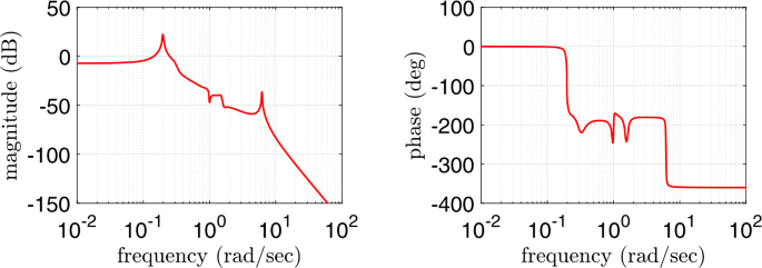 Stability Preserving Model Order Reduction For Linear Stochastic Galerkin Systems Journal Of Mathematics In Industry Full Text
