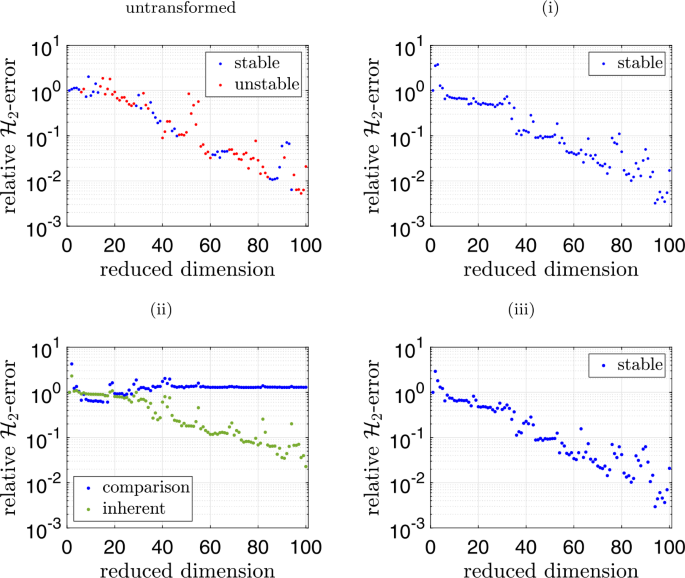 Stability Preserving Model Order Reduction For Linear Stochastic Galerkin Systems Journal Of Mathematics In Industry Full Text
