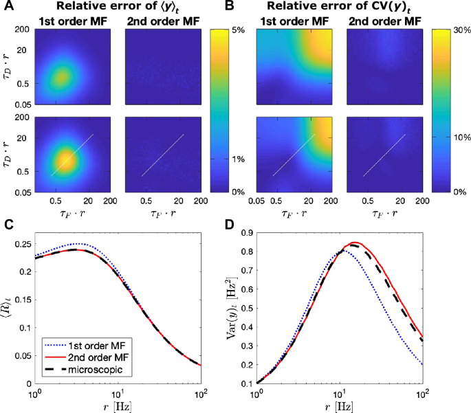 Mesoscopic Population Equations For Spiking Neural Networks With Synaptic Short Term Plasticity The Journal Of Mathematical Neuroscience Full Text