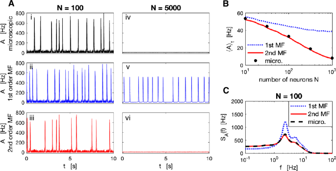 Mesoscopic Population Equations For Spiking Neural Networks With Synaptic Short Term Plasticity The Journal Of Mathematical Neuroscience Full Text