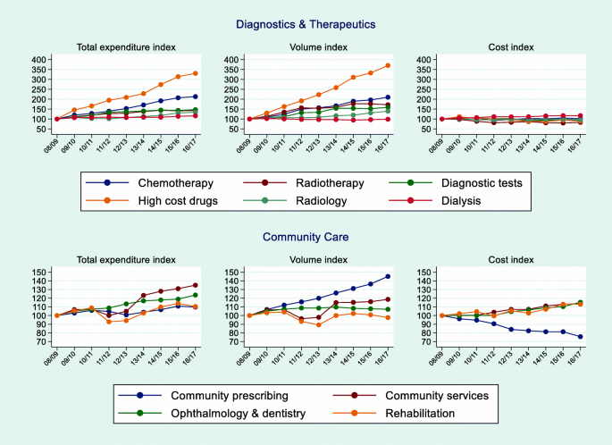 Trends In And Drivers Of Healthcare Expenditure In The English Nhs A Retrospective Analysis Health Economics Review Full Text Trends In And Drivers Of Healthcare Expenditure In The English Nhs A Retrospective Analysis Health Economics Review Full Text