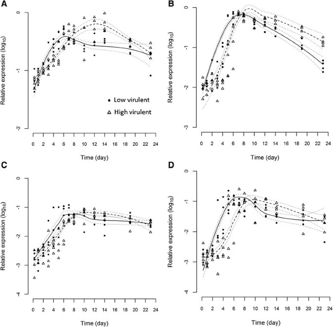 Low Virulent Infectious Salmon Anaemia Virus Isav Replicates And Initiates The Immune Response Earlier Than A Highly Virulent Virus In Atlantic Salmon Gills Veterinary Research Full Text Low Virulent Infectious Salmon Anaemia Virus Isav Replicates And Initiates The Immune Response Earlier Than A Highly Virulent Virus In Atlantic Salmon Gills Veterinary Research Full Text