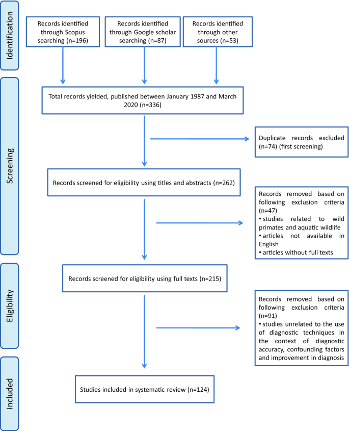 Diagnosis of tuberculosis in wildlife: a systematic review | Veterinary  Research | Full Text