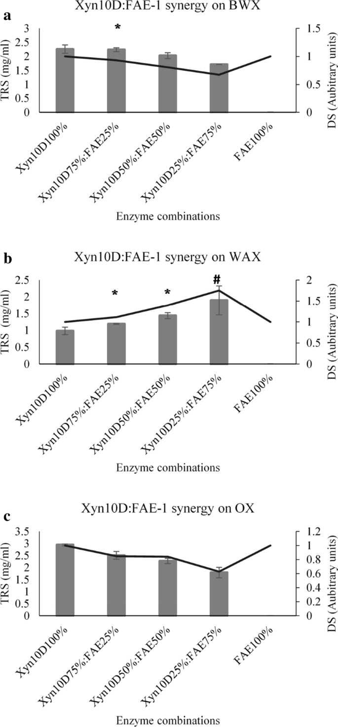 Feruloyl Esterase Fae 1 Sourced From A Termite Hindgut And Gh10 Xylanases Synergy Improves Degradation Of Arabinoxylan Amb Express Full Text Feruloyl Esterase Fae 1 Sourced From A Termite Hindgut And Gh10 Xylanases Synergy Improves Degradation Of Arabinoxylan Amb Express Full Text