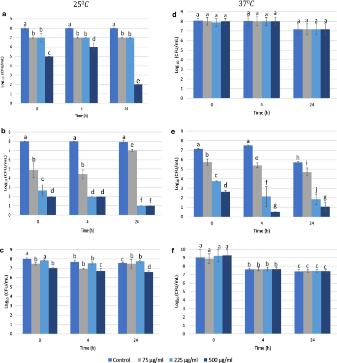 Mechanism Of Antimicrobial Activity Of Honeybee Apis Mellifera Venom On Gram Negative Bacteria Escherichia Coli And Pseudomonas Spp Amb Express Full Text