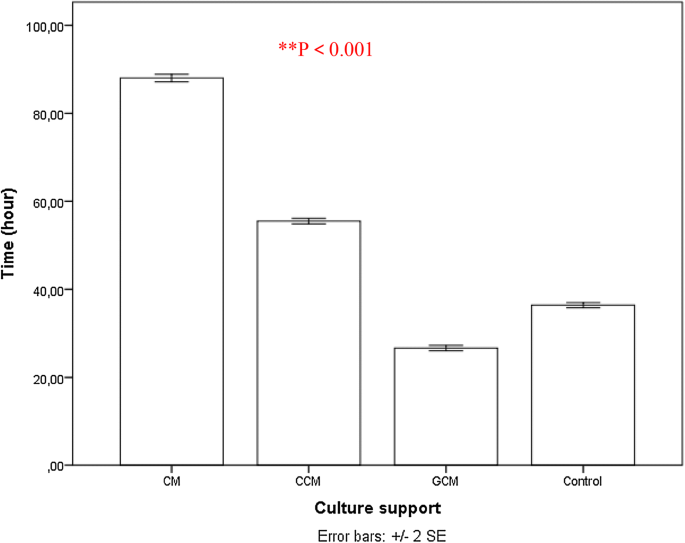 Enhanced Efficiency In Isolation And Expansion Of Hamscs Via Dual Enzyme Digestion And Micro Carrier Cell Bioscience Full Text