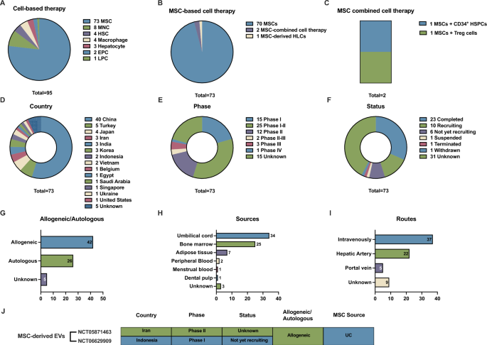 Mechanisms, efficacy, and future perspectives of cellular-based therapies for liver fibrosis/cirrhosis: focusing on mesenchymal stromal cells | Cell & Bioscience
