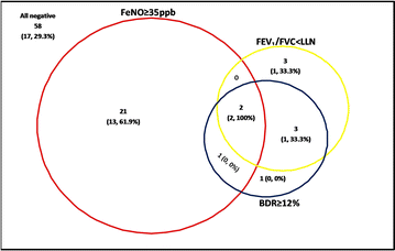 figure b