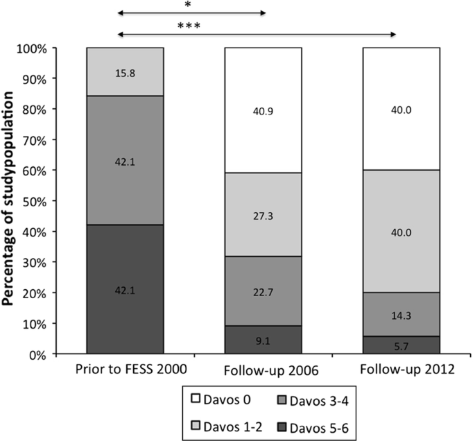 Twelve Year Follow Up Study After Endoscopic Sinus Surgery In Patients With Chronic Rhinosinusitis With Nasal Polyposis Clinical And Translational Allergy Full Text