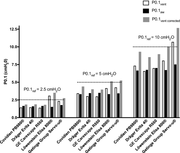 Accuracy of P0.1 measurements performed by ICU ventilators: a bench study |  Annals of Intensive Care | Full Text