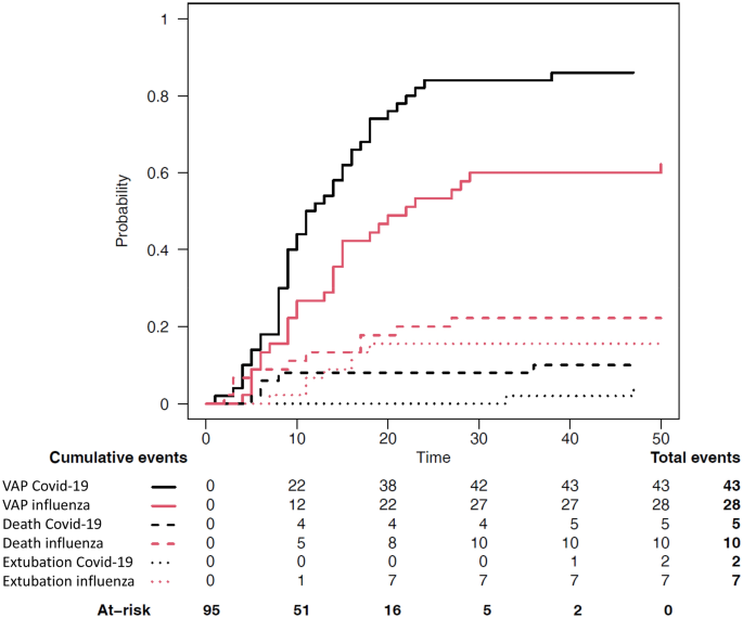 Ventilator-associated pneumonia in patients with SARS-CoV-2-associated  acute respiratory distress syndrome requiring ECMO: a retrospective cohort  study | Annals of Intensive Care | Full Text