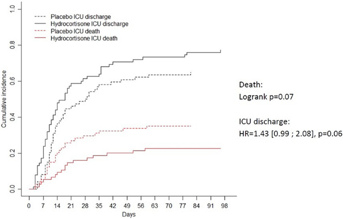 Proceedings of Reanimation 2021, the French Intensive Care Society  International Congress