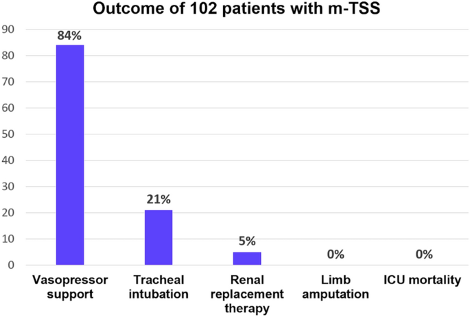 Proceedings of Reanimation 2021, the French Intensive Care Society  International Congress