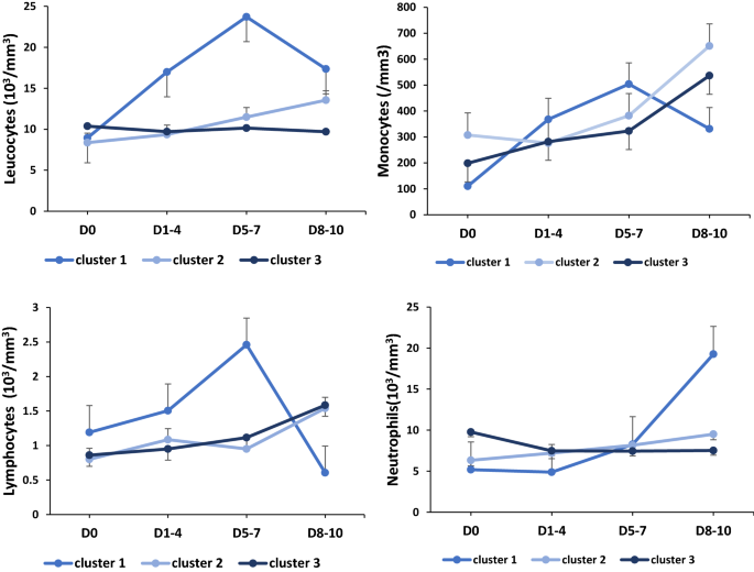 Myeloid phenotypes in severe COVID-19 predict secondary infection and  mortality: a pilot study | Annals of Intensive Care | Full Text