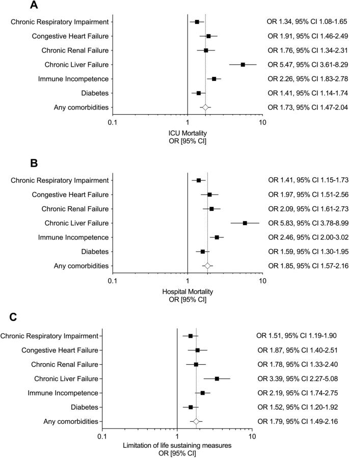 Death in hospital following ICU discharge: insights from the LUNG SAFE  study, Critical Care