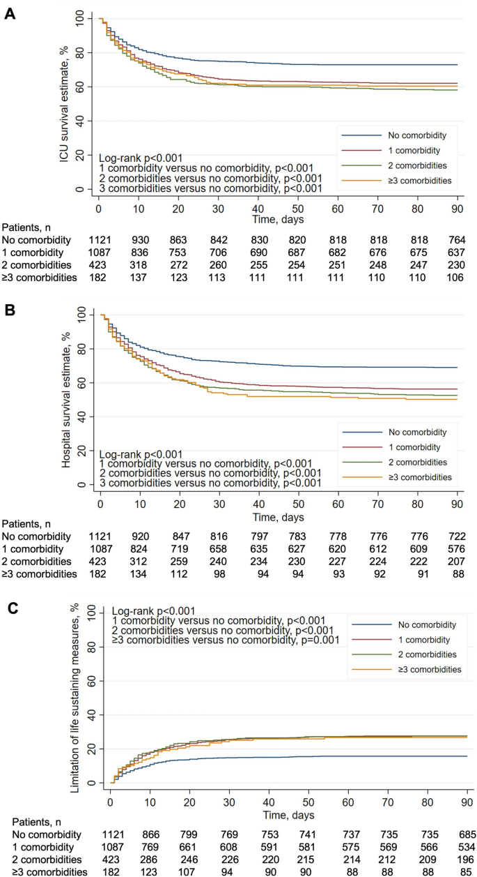 Death in hospital following ICU discharge: insights from the LUNG SAFE  study, Critical Care