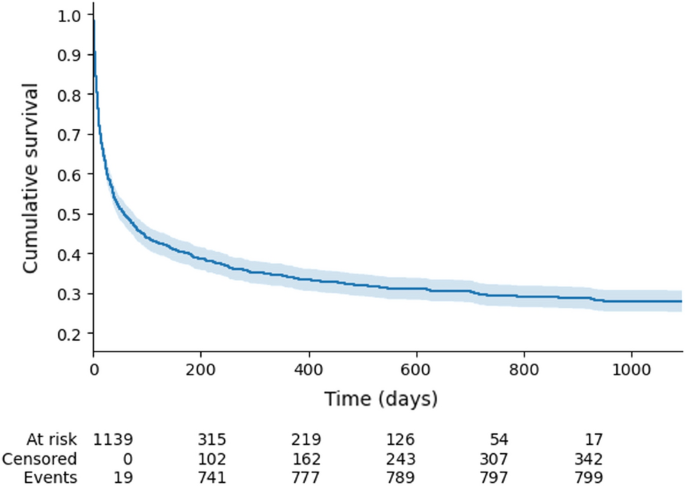 Proceedings of Reanimation 2021, the French Intensive Care Society  International Congress