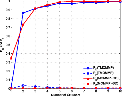 Efficient compressive spectrum sensing by identifying multi-candidate exploiting deterministic matrix | EURASIP Journal on Advances Signal Processing | Full Text