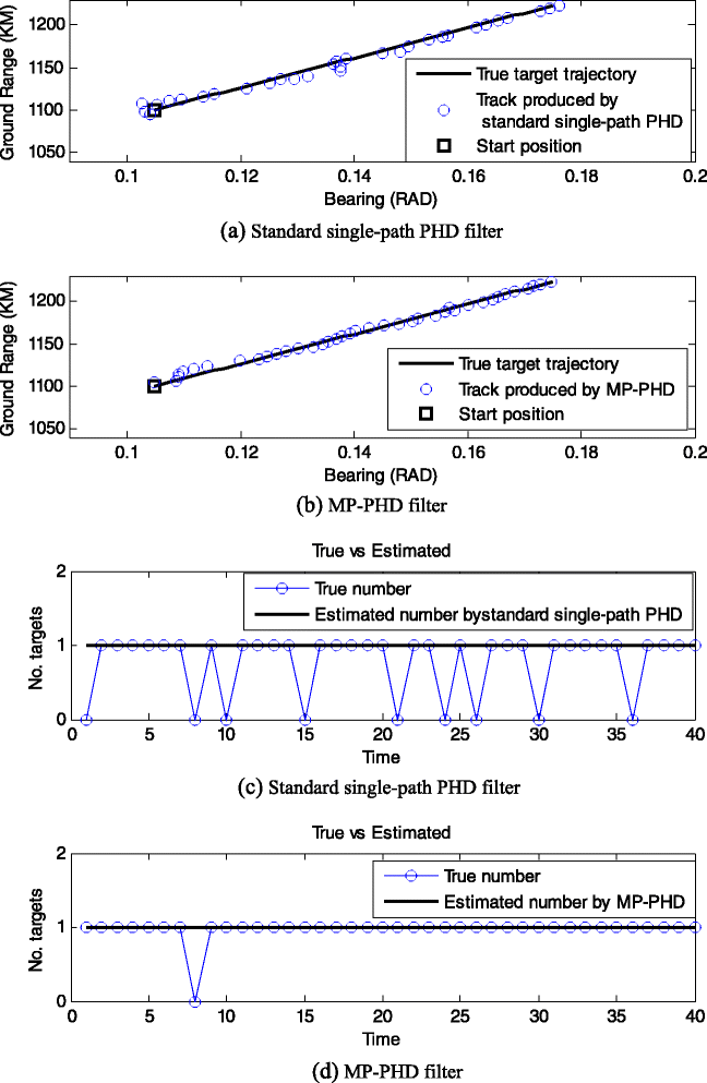 Gaussian mixture probability hypothesis density filter for multipath  multitarget tracking in over-the-horizon radar | EURASIP Journal on  Advances in Signal Processing | Full Text