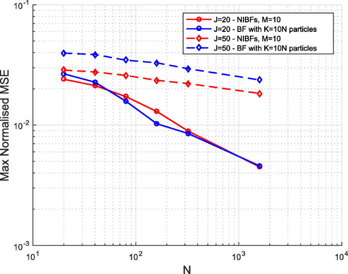 On The Performance Of Parallelisation Schemes For Particle Filtering Eurasip Journal On Advances In Signal Processing Full Text