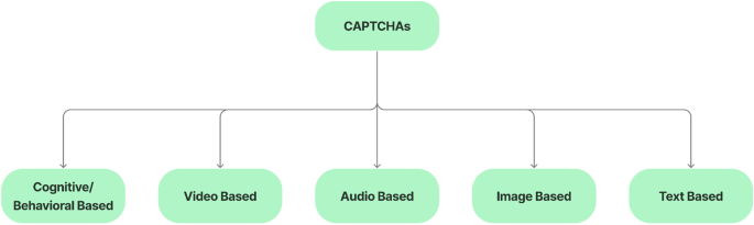 Human-artificial intelligence approaches for secure analysis in CAPTCHA  codes | EURASIP Journal on Information Security | Full Text