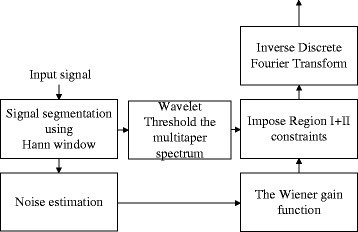 media smokkel naast A modified Wiener filtering method combined with wavelet thresholding  multitaper spectrum for speech enhancement | EURASIP Journal on Audio,  Speech, and Music Processing | Full Text