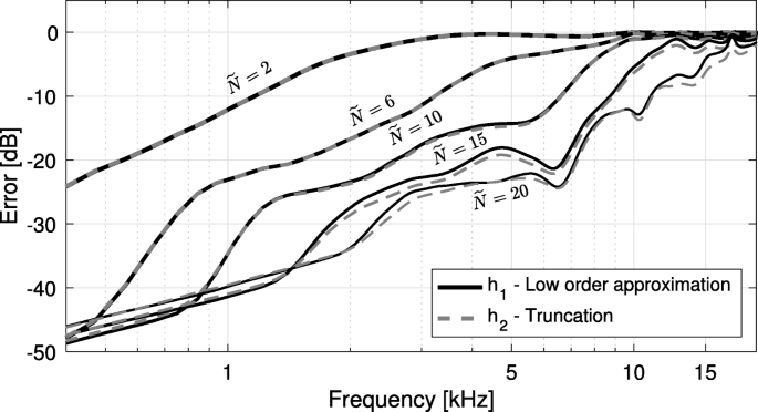 Loudness Stability Of Binaural Sound With Spherical Harmonic Representation Of Sparse Head Related Transfer Functions Eurasip Journal On Audio Speech And Music Processing Full Text