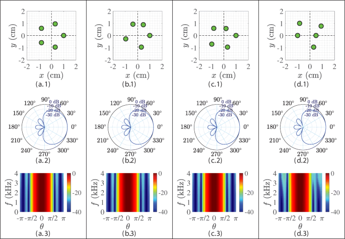 Steerable differential beamformers with planar microphone arrays | EURASIP  Journal on Audio, Speech, and Music Processing | Full Text