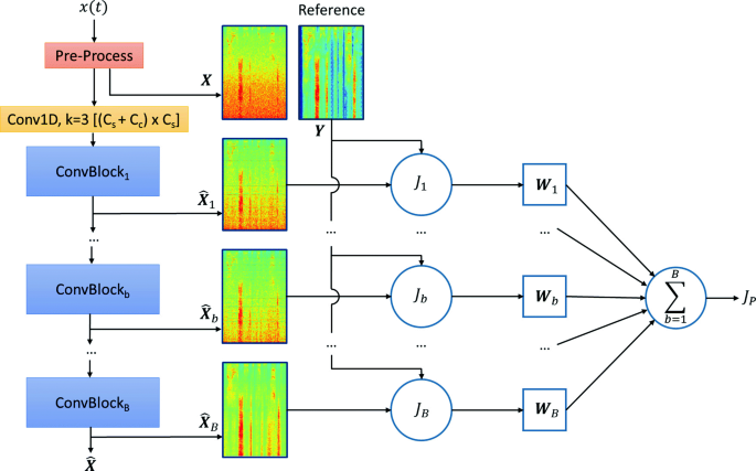 Progressive Loss Functions For Speech Enhancement With Deep Neural Networks Eurasip Journal On Audio Speech And Music Processing Full Text