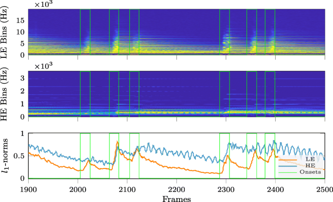 Musical note onset detection based on a spectral sparsity measure | EURASIP  Journal on Audio, Speech, and Music Processing | Full Text