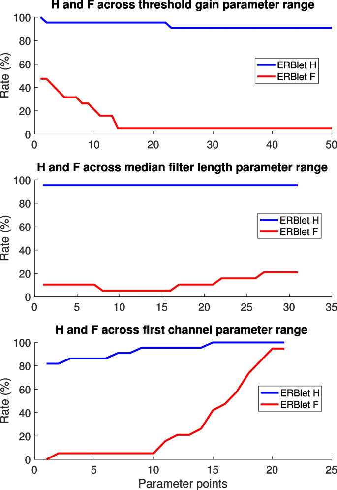 Performance evaluation of perceptible impulsive noise detection