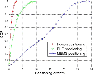 figure 34