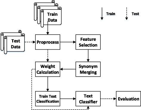 A Feature Selection Method Based On Synonym Merging In Text Classification System Eurasip Journal On Wireless Communications And Networking Full Text