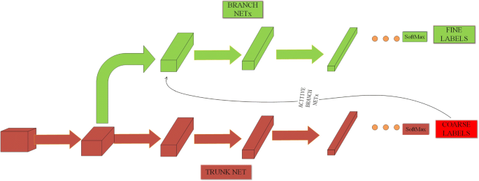 Tree Cnn From Generalization To Specialization Eurasip Journal On Wireless Communications And Networking Full Text